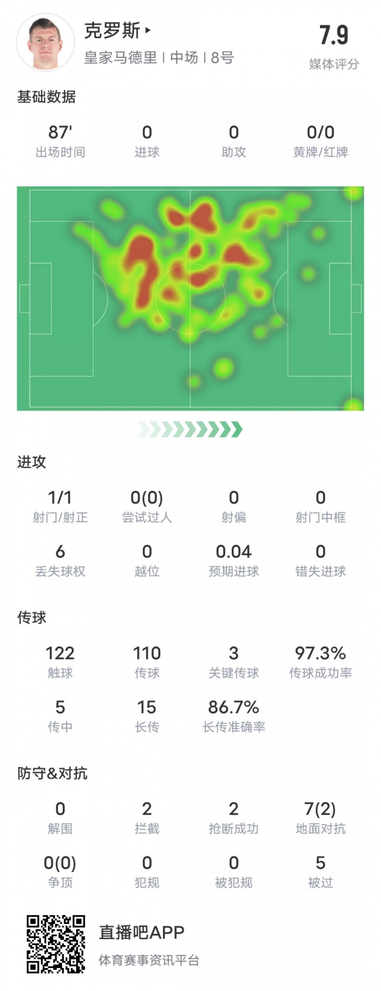 克罗斯主场告别战数据：3关键传球&传球成功率97.3%，评分7.9