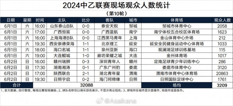 中乙第10轮观众人数：陕西主场突破两万人，海港B队212名观众