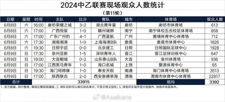 中乙第11轮观众数：陕西主场2.2万人，江西主场仅65名观众