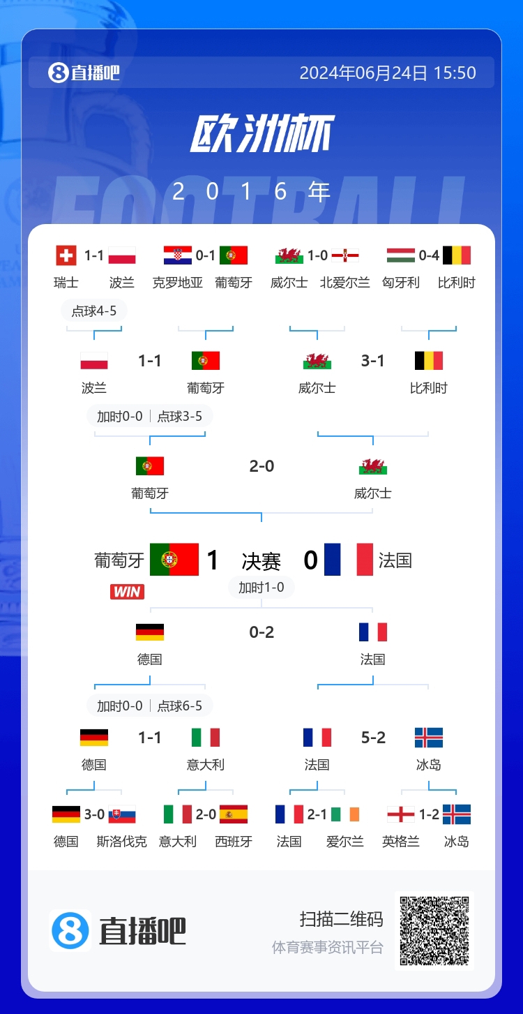 2016年欧洲杯死亡半区！“五大联赛”英西德意法齐聚