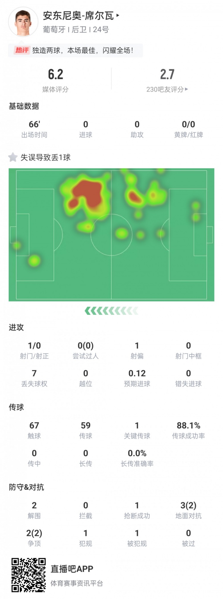 安东尼奥-席尔瓦数据：1次回传失误致丢球，1次送点，评分6.2最低