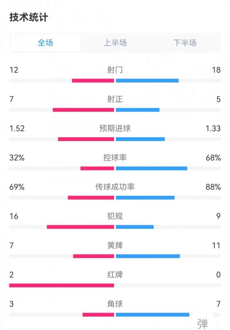 土耳其2-1捷克数据：射门18-12，射正5-7，控球率68%-32%