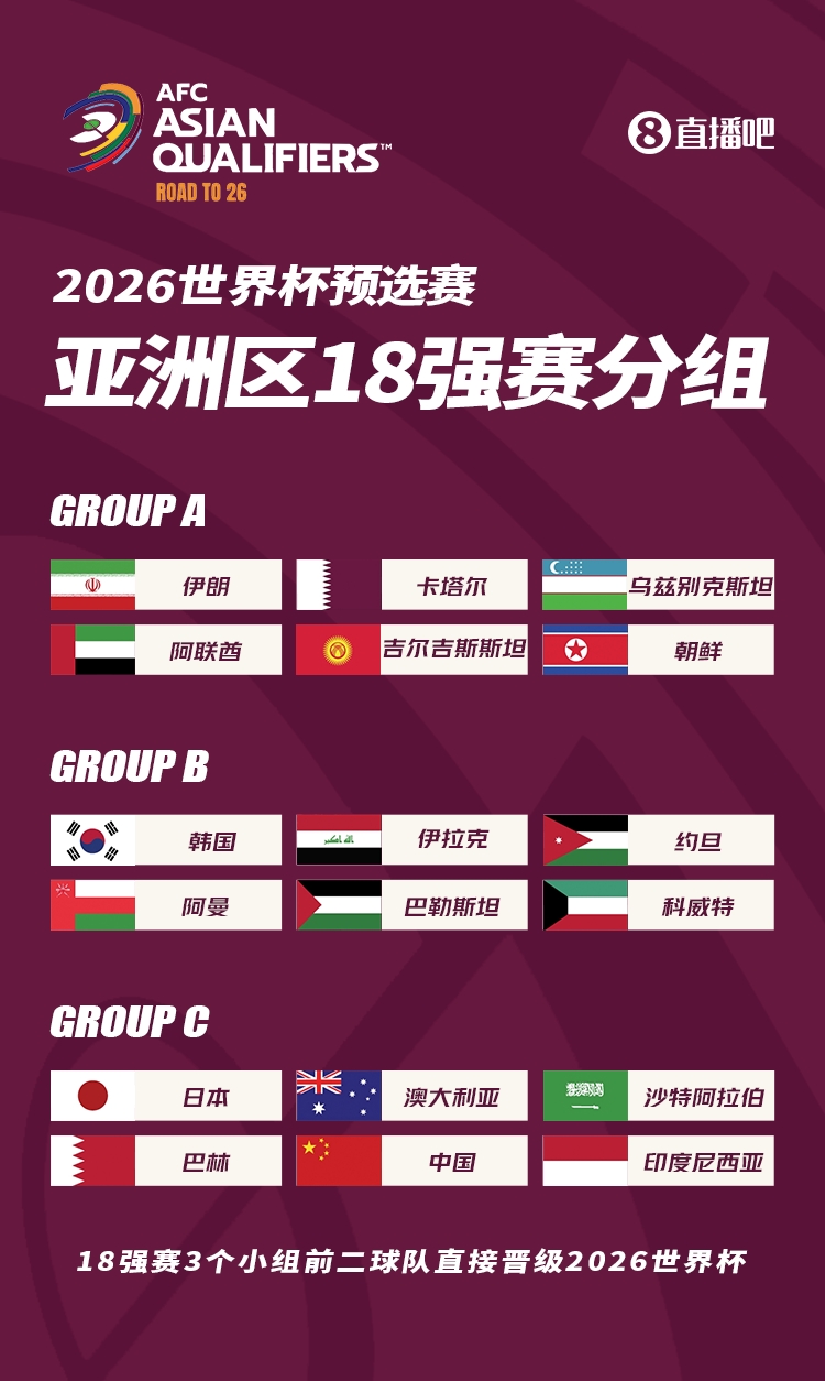 国足18强赛抽签：国足与日本、澳大利亚、沙特、巴林、印尼同组