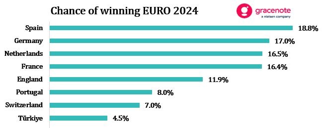 媒体预测欧洲杯夺冠概率：西班牙18.8%最高，德国、荷兰二三位
